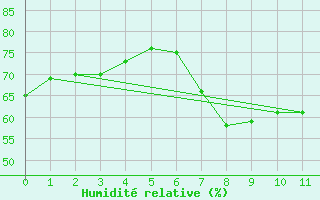 Courbe de l'humidit relative pour Stuttgart / Schnarrenberg
