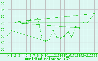 Courbe de l'humidit relative pour Paris - Montsouris (75)