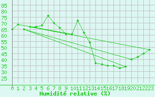 Courbe de l'humidit relative pour Leucate (11)