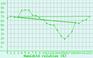 Courbe de l'humidit relative pour Leibstadt