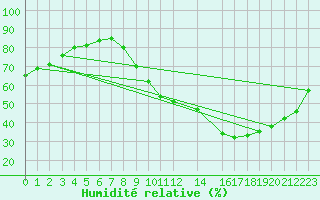 Courbe de l'humidit relative pour Saint-Laurent Nouan (41)