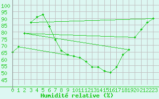 Courbe de l'humidit relative pour Aldersbach-Kriestorf