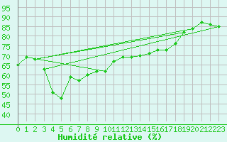 Courbe de l'humidit relative pour Ile Rousse (2B)
