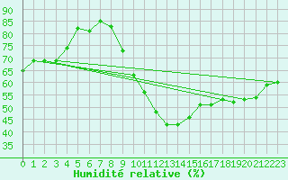 Courbe de l'humidit relative pour Vichy (03)