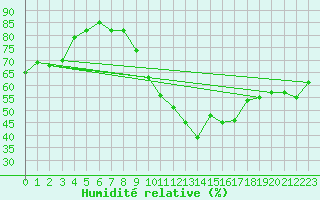 Courbe de l'humidit relative pour Neuchatel (Sw)
