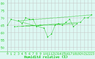Courbe de l'humidit relative pour Feldberg-Schwarzwald (All)