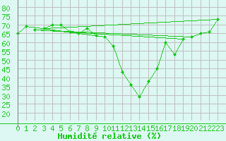 Courbe de l'humidit relative pour Blatten
