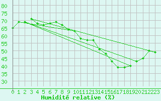 Courbe de l'humidit relative pour Crest (26)