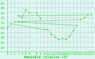 Courbe de l'humidit relative pour Castres-Nord (81)