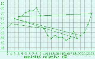 Courbe de l'humidit relative pour Boulaide (Lux)