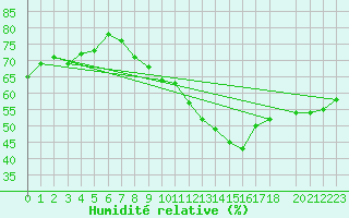 Courbe de l'humidit relative pour Cessieu le Haut (38)