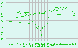 Courbe de l'humidit relative pour Akrotiri
