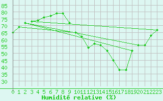 Courbe de l'humidit relative pour Ile de Groix (56)
