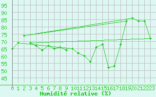 Courbe de l'humidit relative pour Lans-en-Vercors - Les Allires (38)