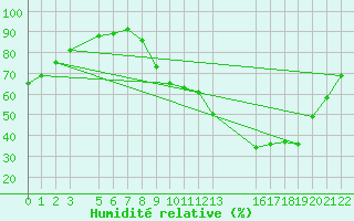 Courbe de l'humidit relative pour Dourgne - En Galis (81)