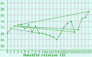 Courbe de l'humidit relative pour Marignane (13)