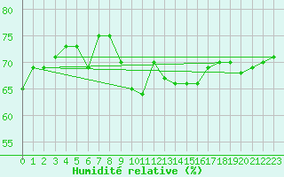 Courbe de l'humidit relative pour Cap Corse (2B)