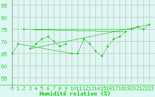 Courbe de l'humidit relative pour Gibraltar (UK)