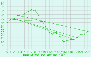 Courbe de l'humidit relative pour Lemberg (57)