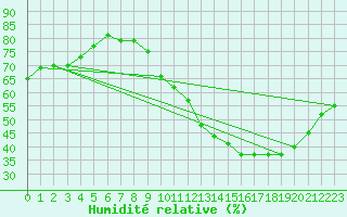Courbe de l'humidit relative pour Douzens (11)
