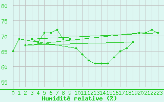 Courbe de l'humidit relative pour Marignane (13)