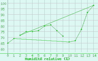 Courbe de l'humidit relative pour Brocken