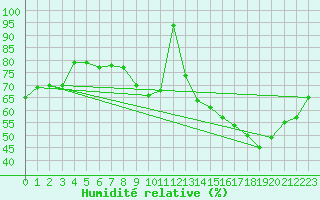 Courbe de l'humidit relative pour Kleine-Brogel (Be)