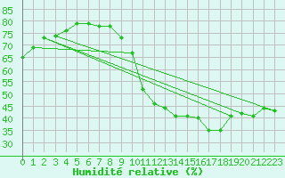 Courbe de l'humidit relative pour Saint-Bonnet-de-Bellac (87)