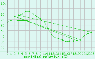 Courbe de l'humidit relative pour Pertuis - Grand Cros (84)