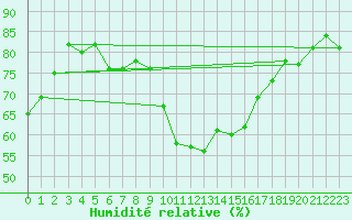 Courbe de l'humidit relative pour Nmes - Courbessac (30)