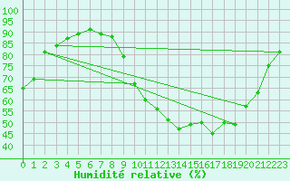 Courbe de l'humidit relative pour Cabrires-d'Avignon (84)
