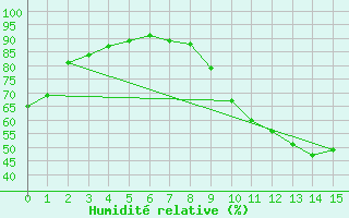 Courbe de l'humidit relative pour Cabrires-d'Avignon (84)