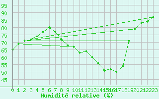 Courbe de l'humidit relative pour Zamora