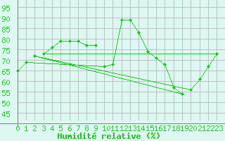 Courbe de l'humidit relative pour Neuville-de-Poitou (86)