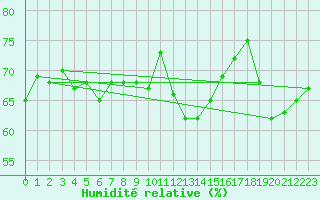 Courbe de l'humidit relative pour Cap Corse (2B)