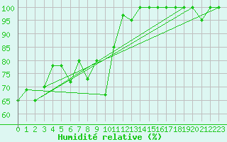 Courbe de l'humidit relative pour Torino / Bric Della Croce