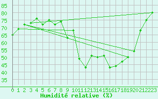 Courbe de l'humidit relative pour Saint-tienne-Valle-Franaise (48)