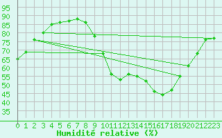 Courbe de l'humidit relative pour Saint-Nazaire (44)