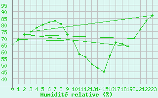 Courbe de l'humidit relative pour Lagny-sur-Marne (77)