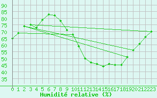 Courbe de l'humidit relative pour Boulaide (Lux)