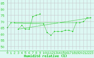 Courbe de l'humidit relative pour Cherbourg (50)