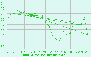 Courbe de l'humidit relative pour Gibraltar (UK)