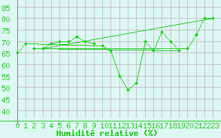 Courbe de l'humidit relative pour Metz (57)