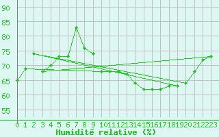 Courbe de l'humidit relative pour Berlin-Dahlem
