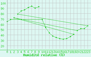 Courbe de l'humidit relative pour Vichy (03)