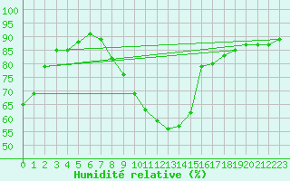 Courbe de l'humidit relative pour Negotin