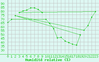 Courbe de l'humidit relative pour Dax (40)