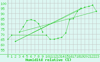 Courbe de l'humidit relative pour Metz-Nancy-Lorraine (57)