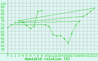 Courbe de l'humidit relative pour Wiesenburg