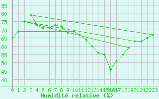 Courbe de l'humidit relative pour Ambrieu (01)